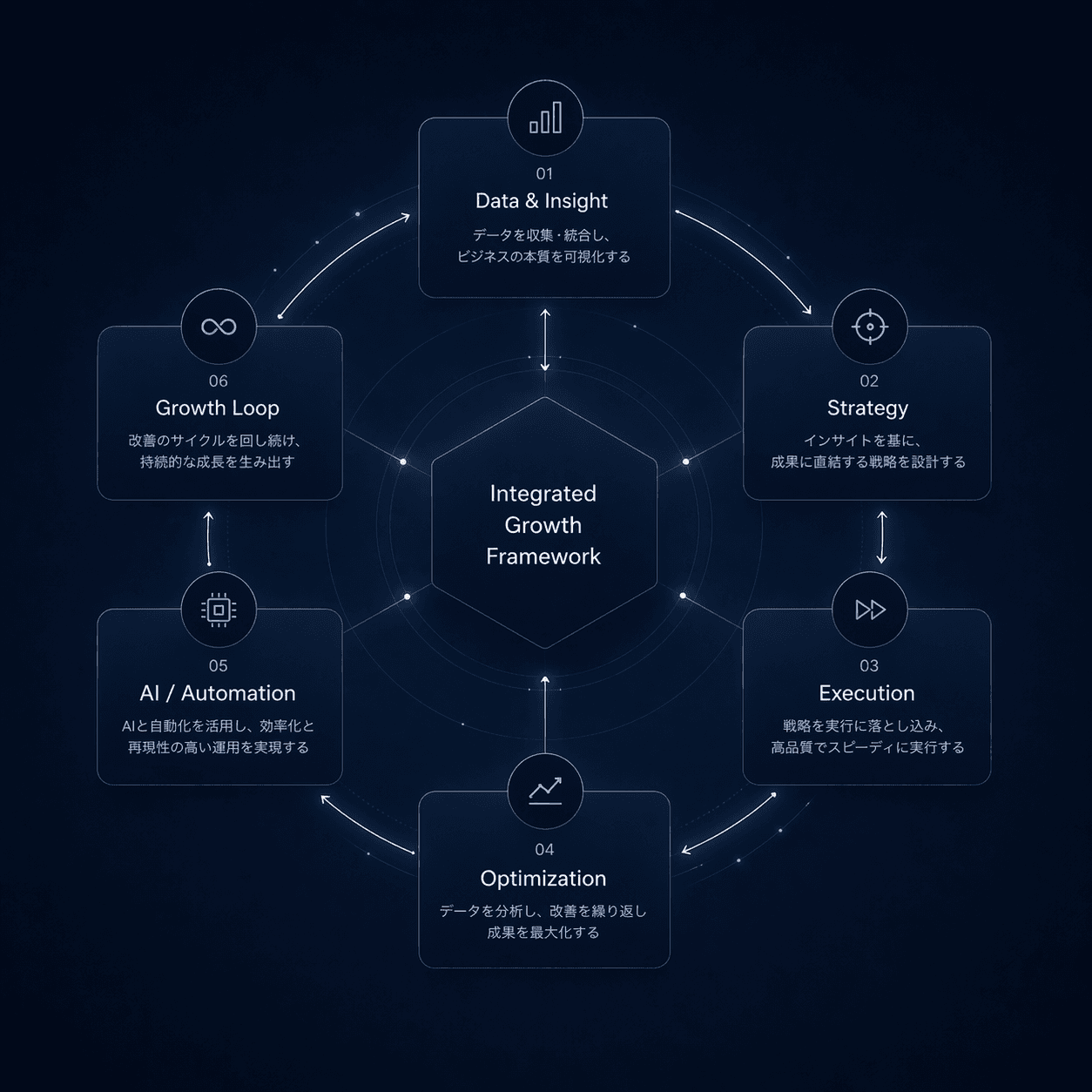 Data & Insight、Strategy、Execution、Optimization、AI / Automation、Growth Loop を統合した成長フレームワーク