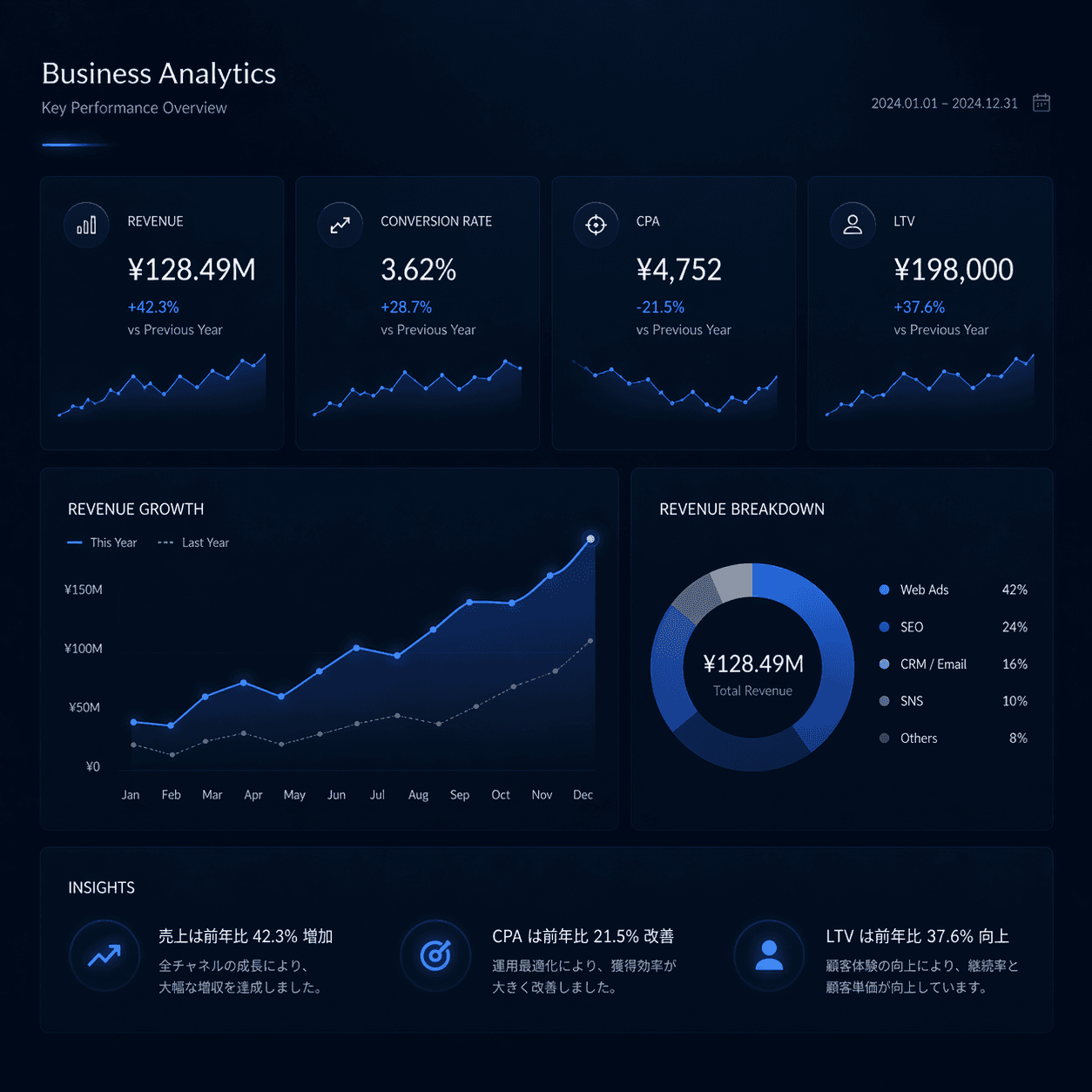 売上、CVR、CPA、LTV と収益構成を可視化したビジネスアナリティクス画面