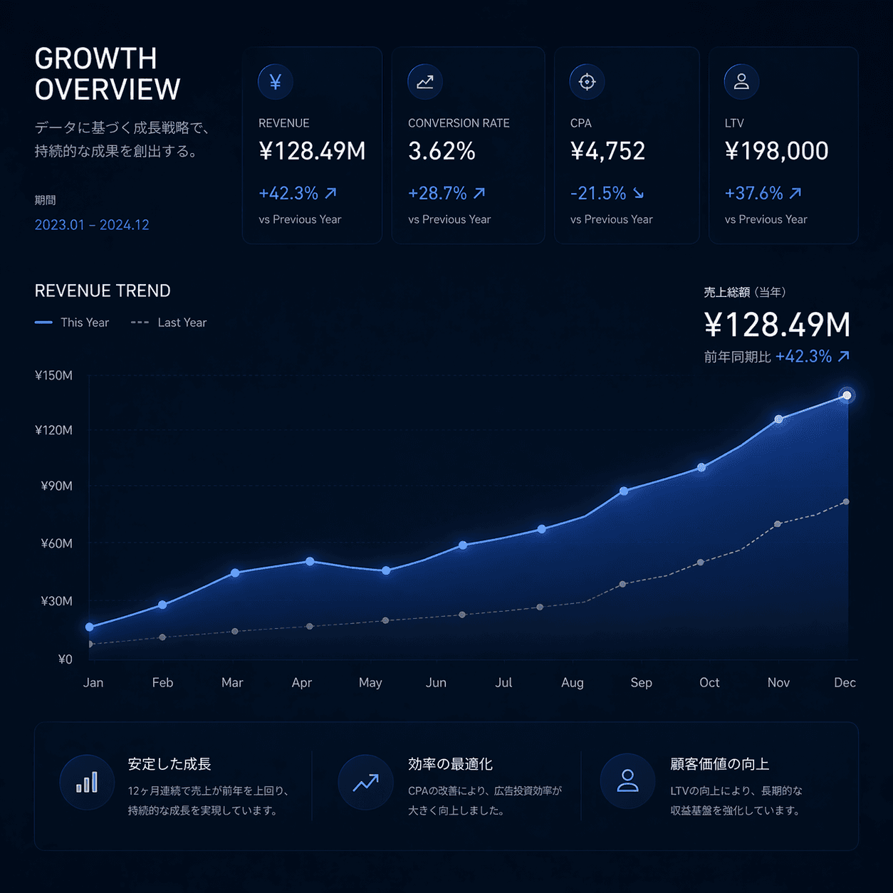売上成長、CVR、CPA、LTV を一覧で可視化したグロースダッシュボード