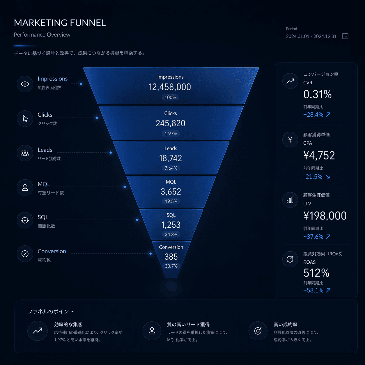 インプレッションから成約までの改善ポイントを可視化したマーケティングファネル